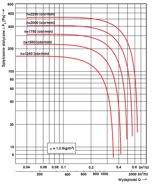 Charakterystyka przepływowa wentylatora dachowego WD-EC 20