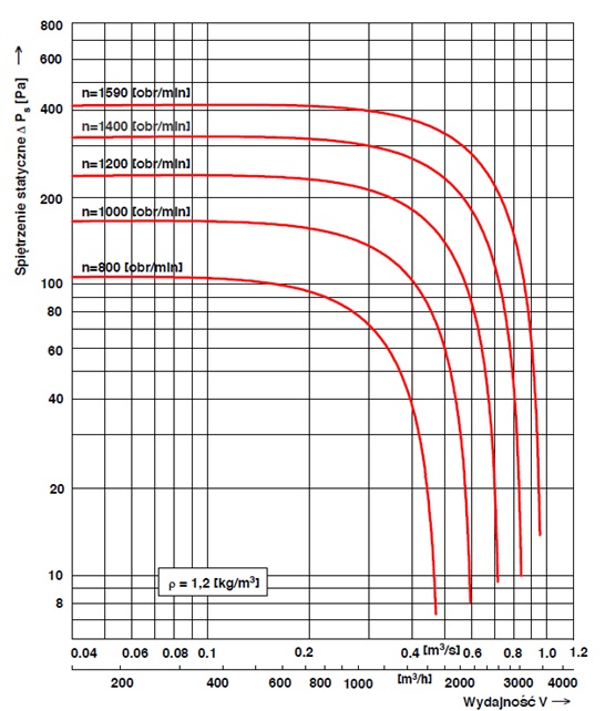 Charakterystyka przepływowa wentylatora dachowego WD-EC 25