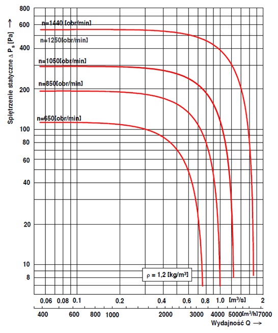 Charakterystyka przepływowa wentylatora dachowego WD-EC 31,5