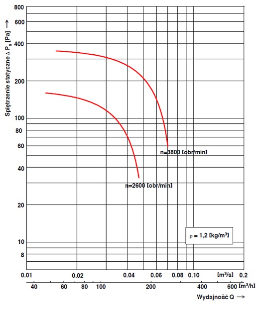 Charakterystyka przepływowa wentylatora dachowego WD-EC-o 12,5