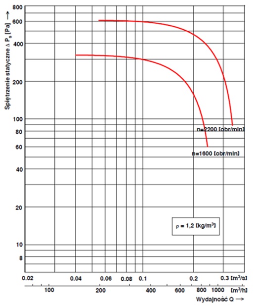 Charakterystyka przepływowa wentylatora dachowego WD-EC-o 16