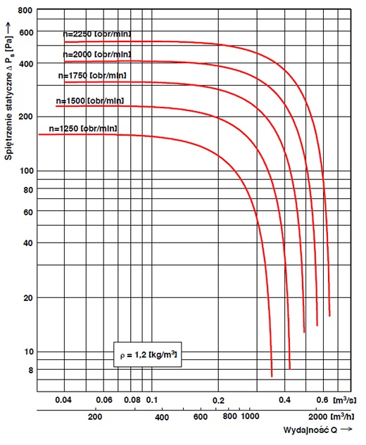 Charakterystyka przepływowa wentylatora dachowego WD-EC-o 20