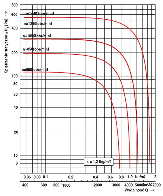Charakterystyka przepływowa wentylatora dachowego WD-EC-o 31,5