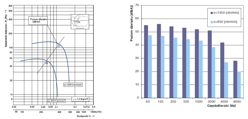 Charakterystyka przepływowa i akustyczna wentylatora dachowego standardowego WDk 16