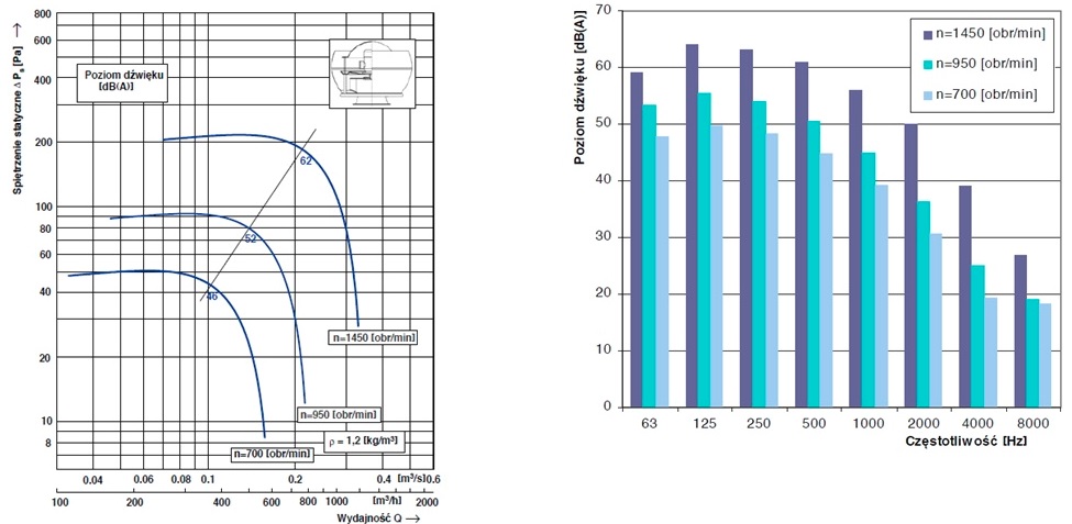 Charakterystyka przepływowa i akustyczna wentylatora dachowego standardowego WDk 20