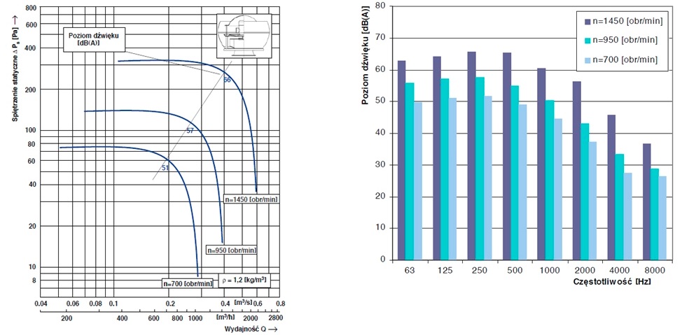 Charakterystyka przepływowa i akustyczna wentylatora dachowego standardowego WDk 25