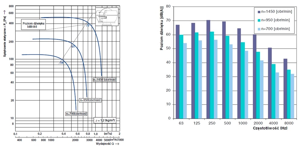 Charakterystyka przepływowa i akustyczna wentylatora dachowego standardowego WDk 31,5